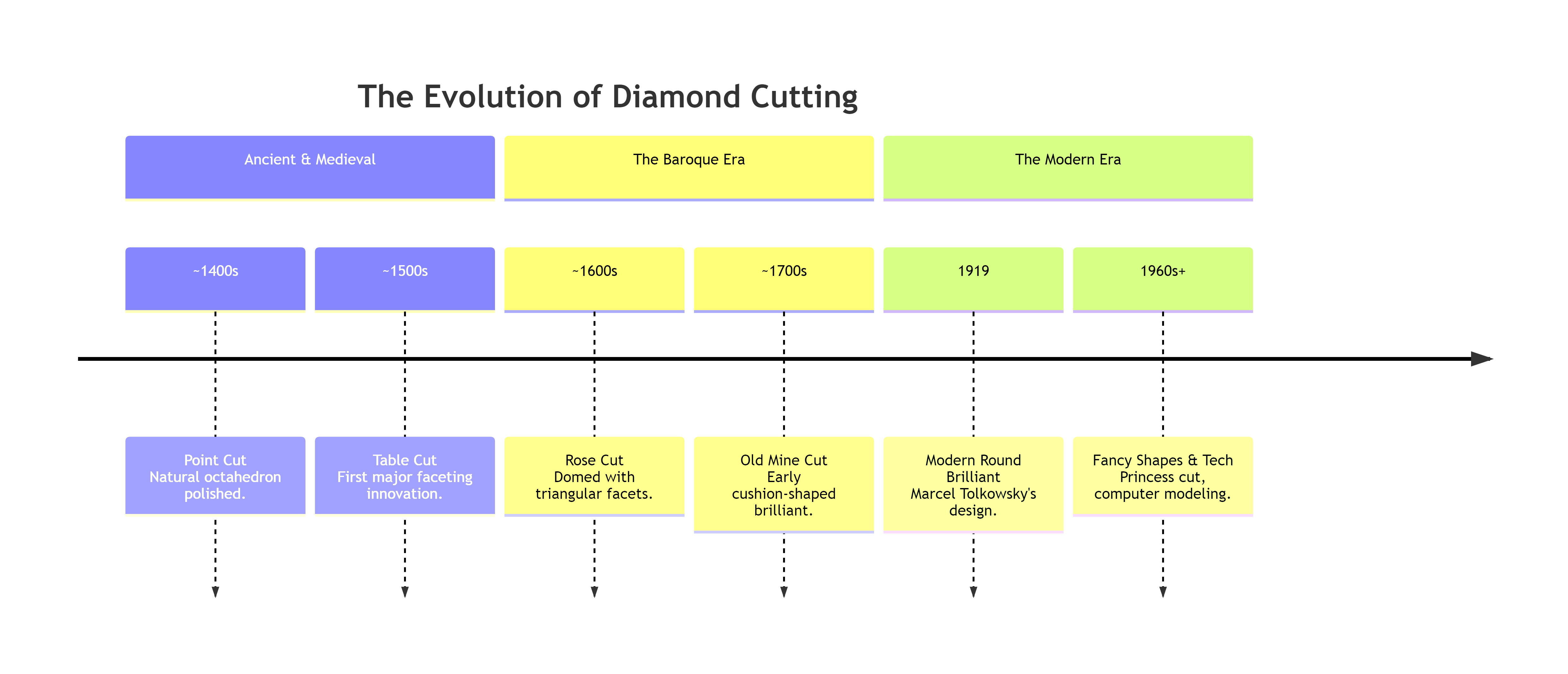 The evolution of diamond cutting